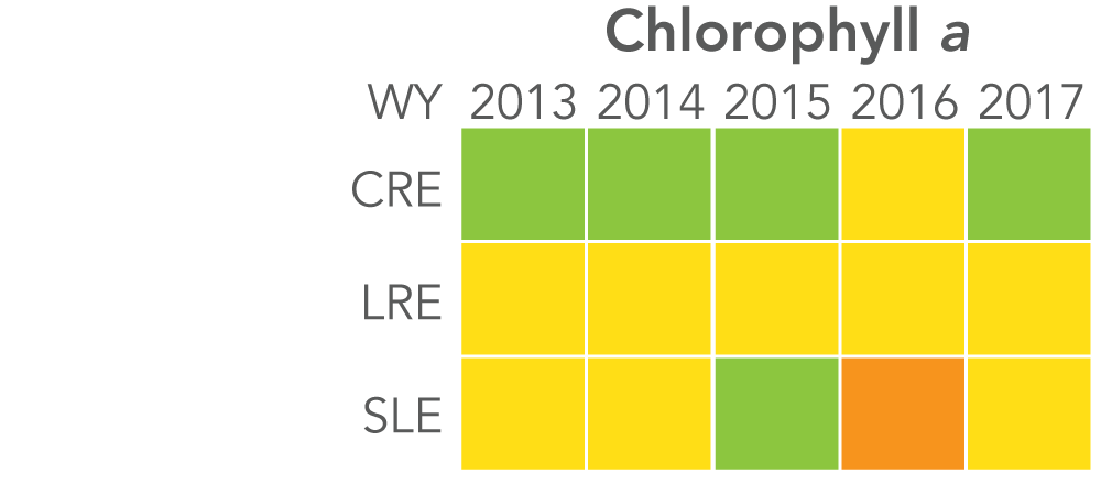 Caloosahatchee: Chlorophyll alpha rated "good" 2013 to 2015, "fair" in 2016, and "good" in 2017. Loxahatchee:  Chlorphyll alpha rated "poor" 2013 to 2017.  St. Lucie:  Chlorophyll alpha rated "fair" 2013 to 2014, "good" in 2015, "poor" in 2016, and "fair" in 2017.